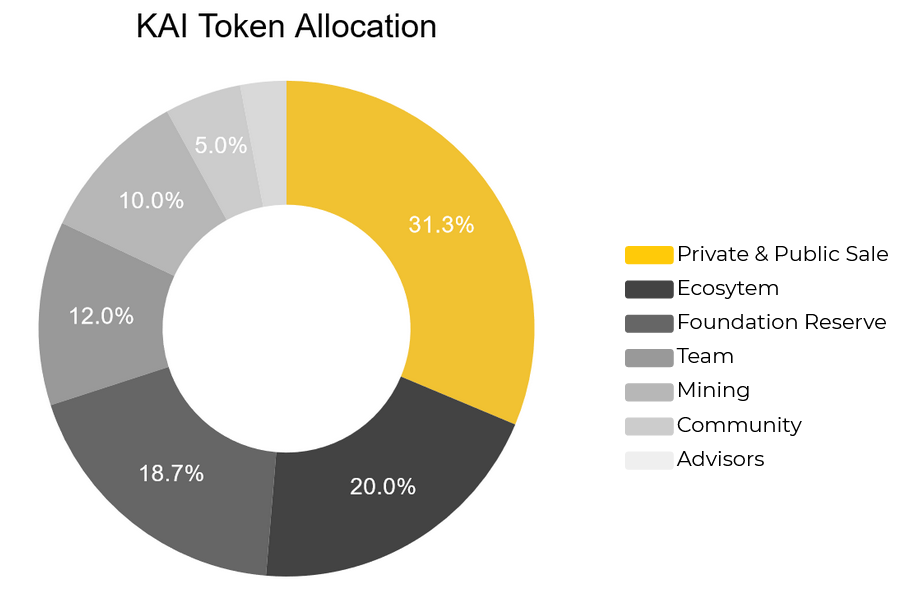 Apa itu Kardia Chain (KAI)?  Set lengkap KAI .cryptocurrency