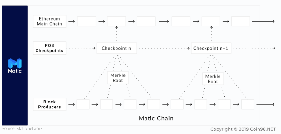 Matic Network (MATIC) คืออะไร?  ชุดที่สมบูรณ์ของ MATIC cryptocurrencies
