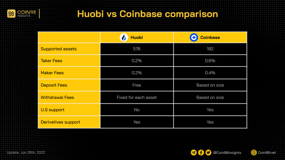 Huobi Global Review 2022: What is Huobi? How to use Huobi Exchange