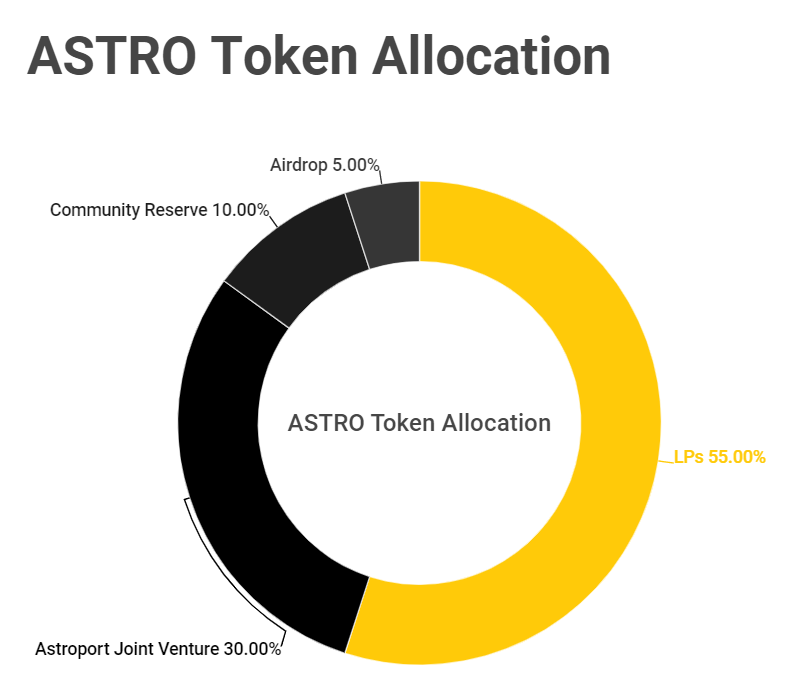 ما هو Astroport (ASTRO)؟  كل ما تحتاج لمعرفته حول ASTRO Token