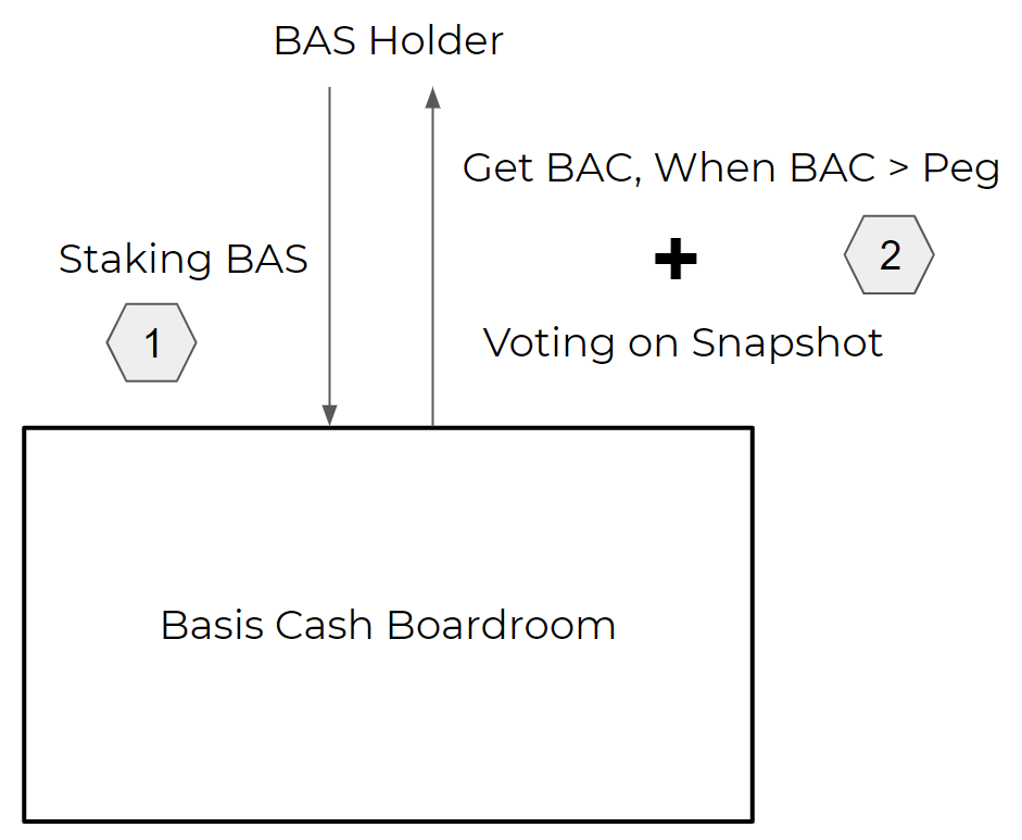 Analisis model operasi Basis Protocol (BAS) - Bagaimana nilai mengalir ke BAS?