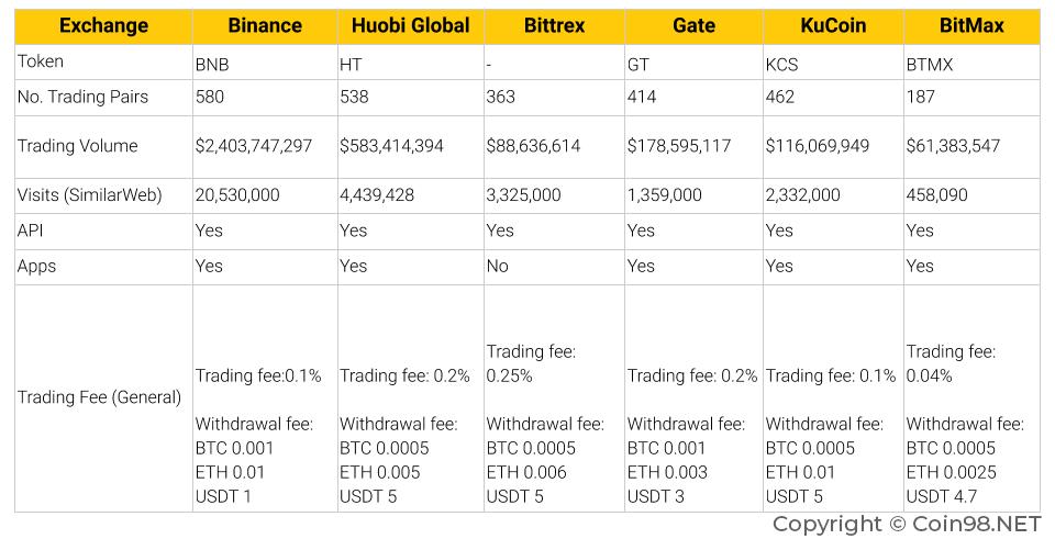 As 6 principais exchanges de Bitcoin e Crypto do mundo