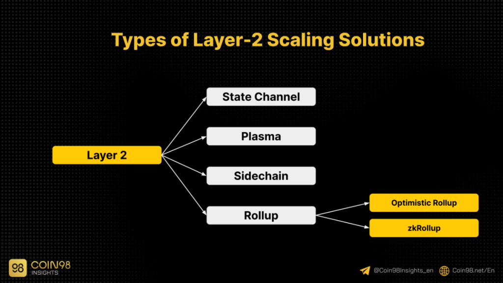 Was ist Layer 2 in Krypto?  Warum brauchen wir Layer-2-Lösungen?