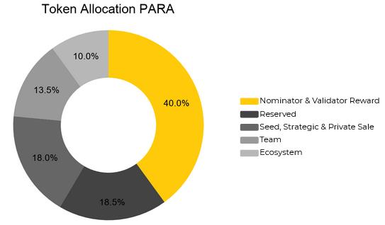 ما هو Paralink (PARA)؟  اكتمل PARA Cryptocurrency