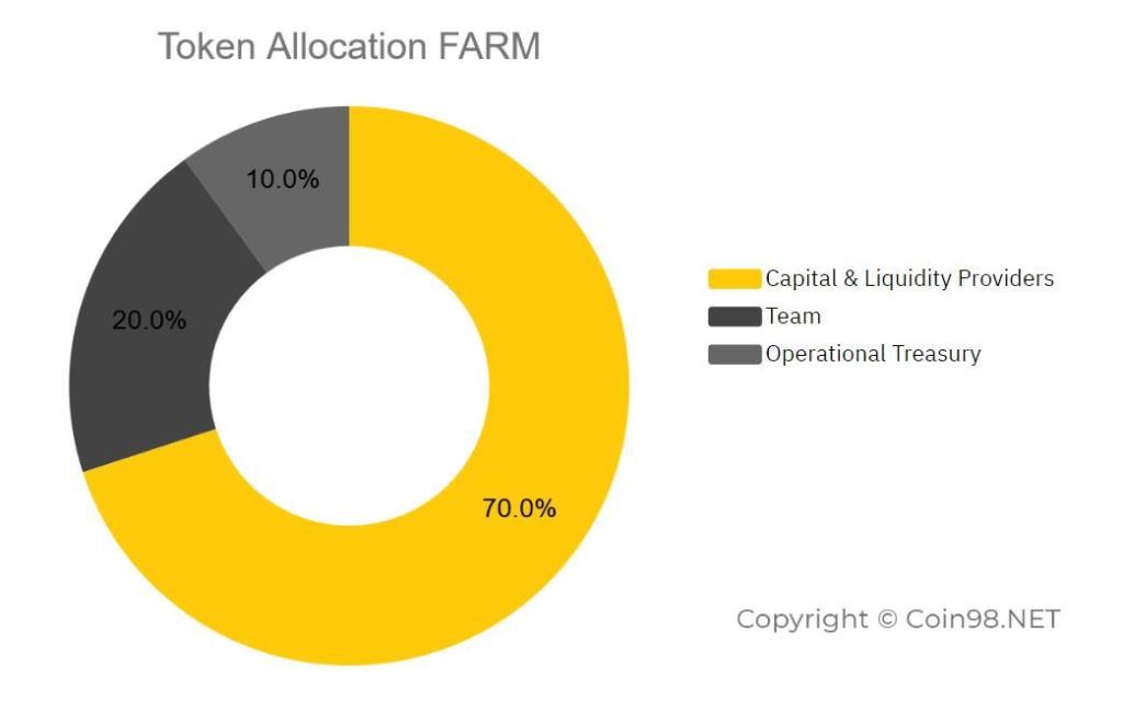 Apa itu Harvest Finance (FARM)?  Set lengkap mata uang elektronik FARM