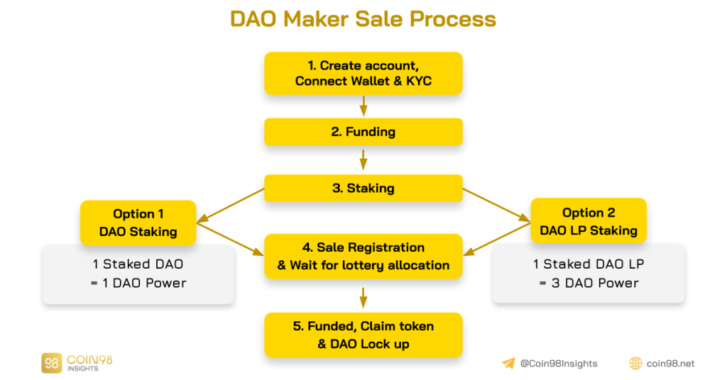 Sürdürülebilir büyüme ile projelerin DAO Maker - Launchpad işletim modelinin analizi
