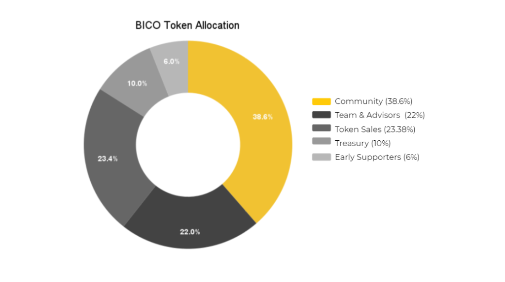 バイコノミー（BICO）とは何ですか？ BICO暗号通貨の完全なセット
