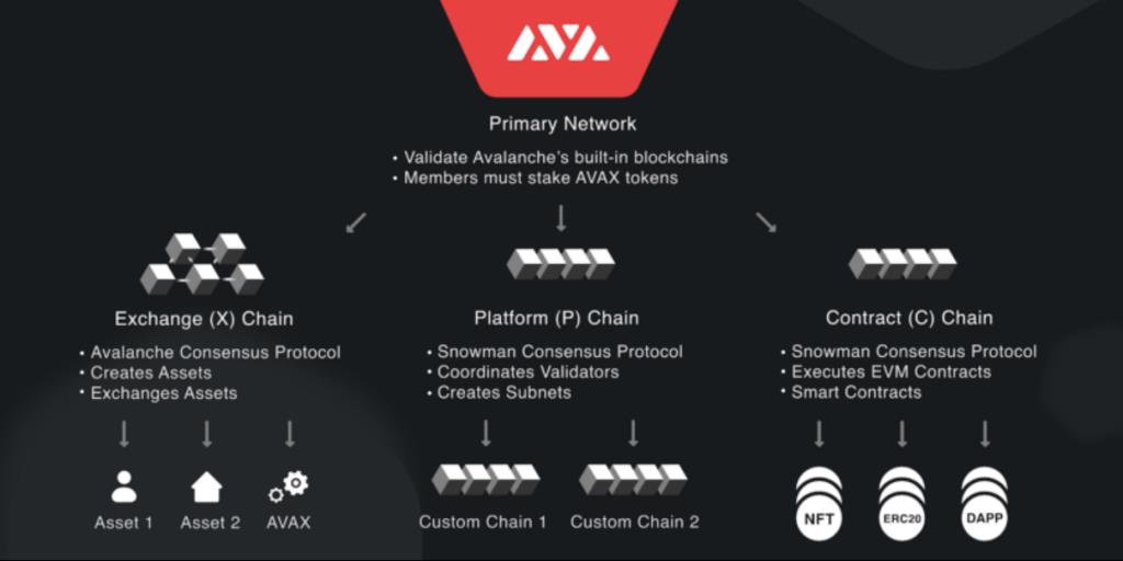 Avalanche（AVAX）とは何ですか？ AVAXコインについて知っておくべきことすべて