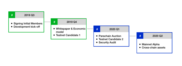 Acala Network - Mais do que apenas um protocolo de stablecoin no Polkadot