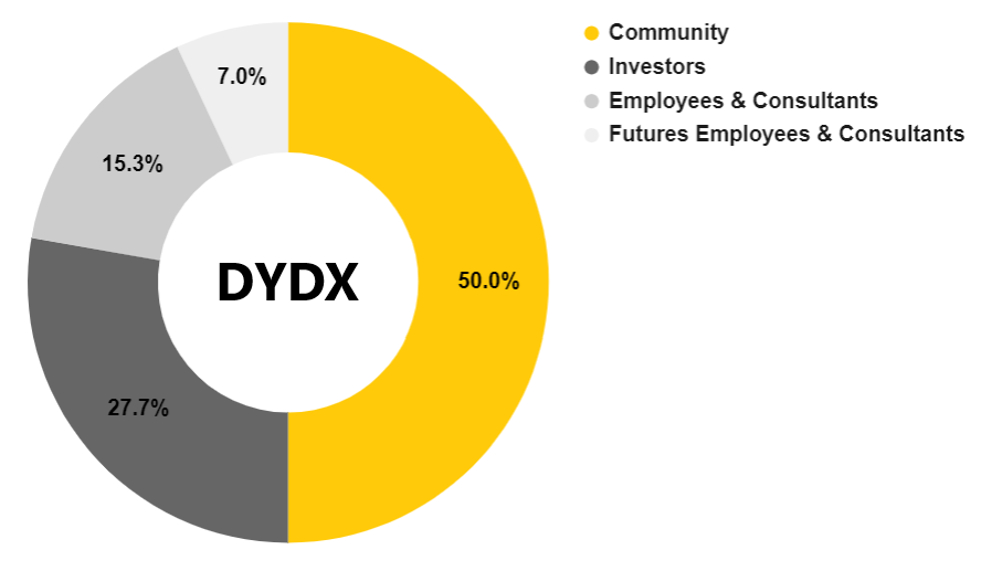 Apakah dYdX (DYDX)?  Semua yang anda perlu tahu tentang DYDX