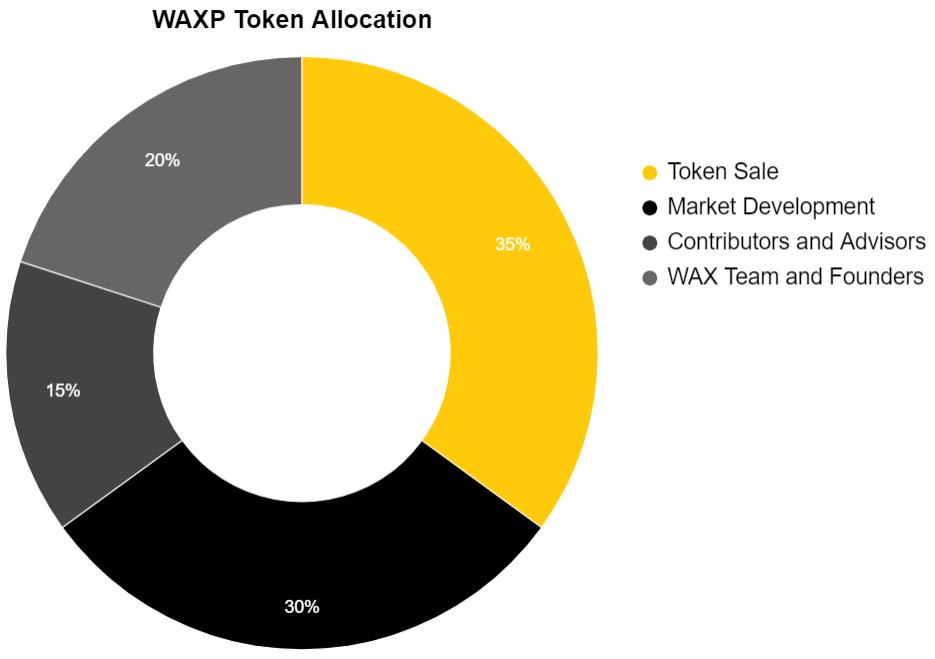 Ce este CEARA (WAXP)?  Tot ce trebuie să știți despre WAXP Token