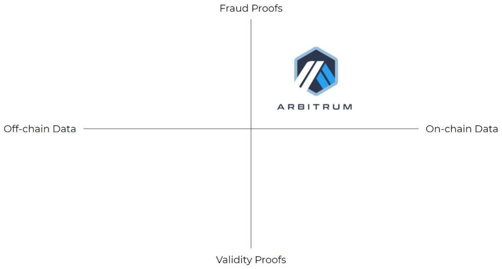 Co to jest Arbitrum?  Technologia warstwy 2 dla Ethereum Blockchain