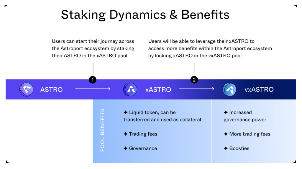 ما هو Astroport (ASTRO)؟  كل ما تحتاج لمعرفته حول ASTRO Token