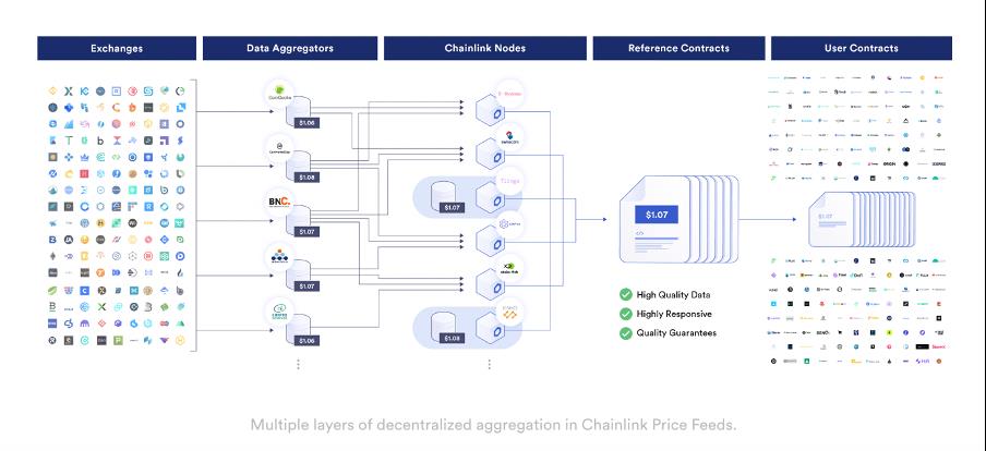 Chainlink คืออะไร?  สิ่งที่ต้องรู้เกี่ยวกับ Chainlink