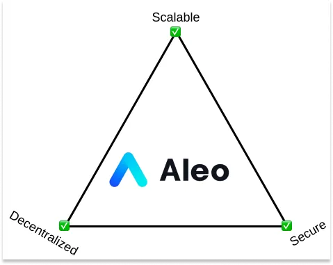 Learn the details of how Aleo . works