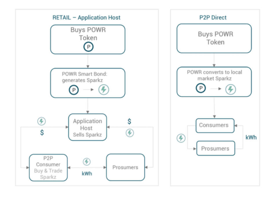 Powerledger (POWR) nedir?  Powerledger projesi ve POWR belirteci hakkında bilmeniz gereken her şey