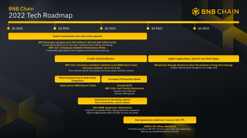 เส้นทางการพัฒนาของแพลตฟอร์ม BNB Chain (ตอนที่ 2)