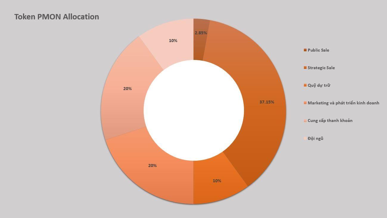 ชุดโครงการ Polkamon และ PMON cryptocurrency ครบชุด