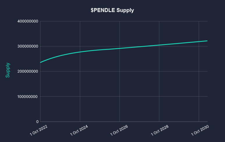 Pendle Finance의 인플레이션