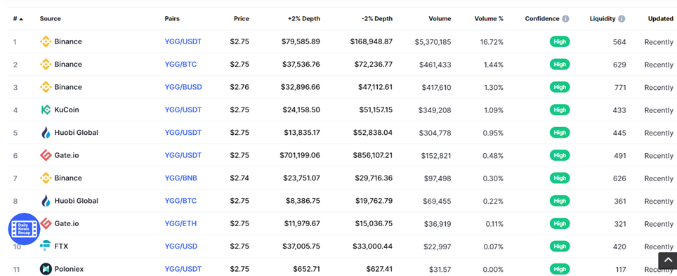 Cos'è Yield Guild Games?  Informazioni di base sul progetto Yield Guild Games e sul token YGG