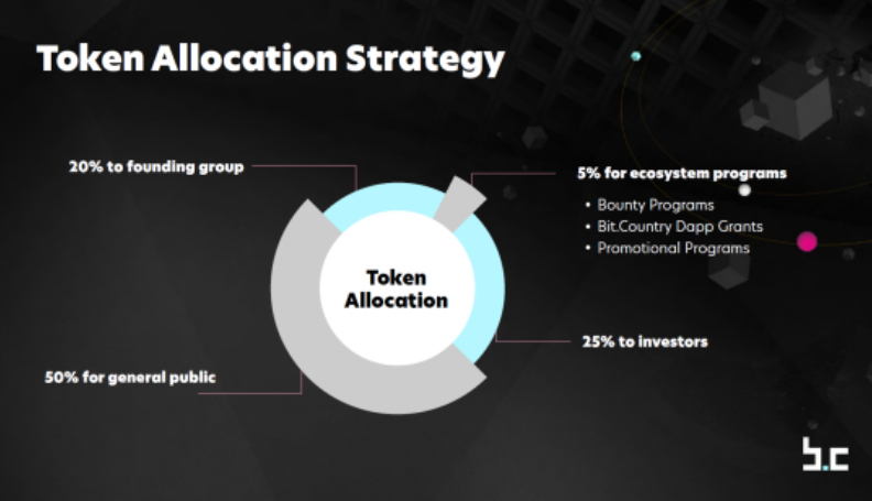 Что такое Bit.Country?  Полный набор проектов Bit.Country и NUUM.