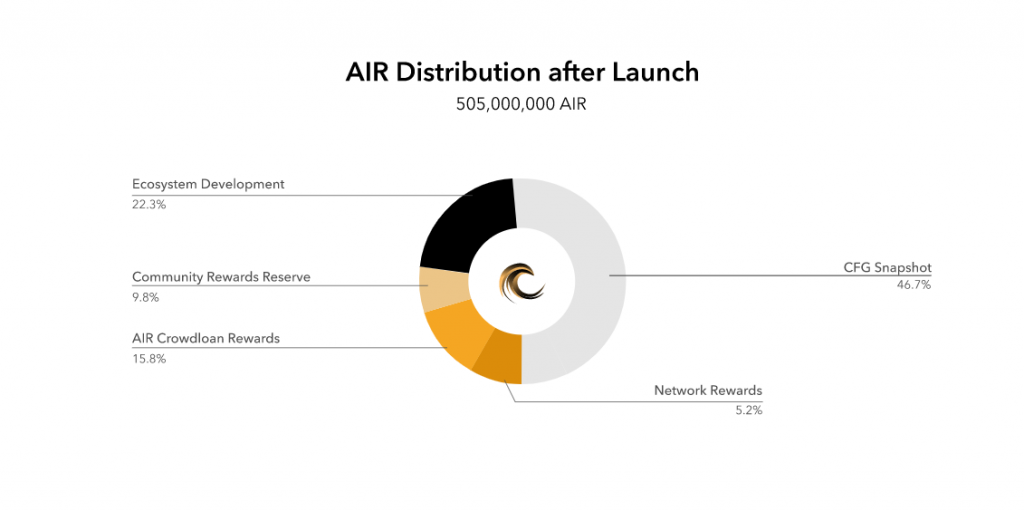 Altair nedir?  AIR belirteci ve Kusama'da Crowdloan Altair'e nasıl katılacağınız hakkında bilgi