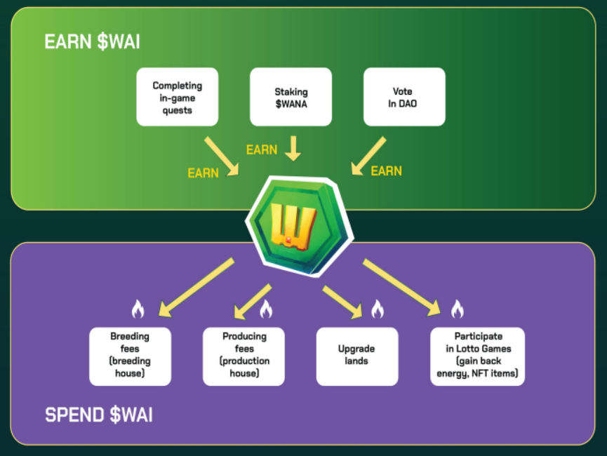 O que é a Fazenda Wanaka (WANA)?  Informações completas sobre o token WANA e WAI