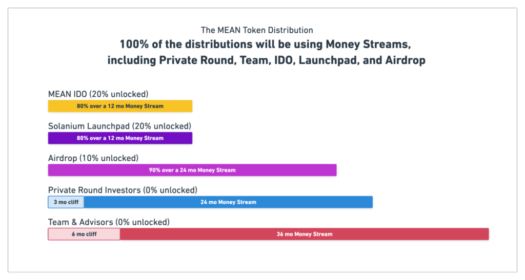 MeanFi Projesi nedir?  MEAN .token hakkında temel bilgiler