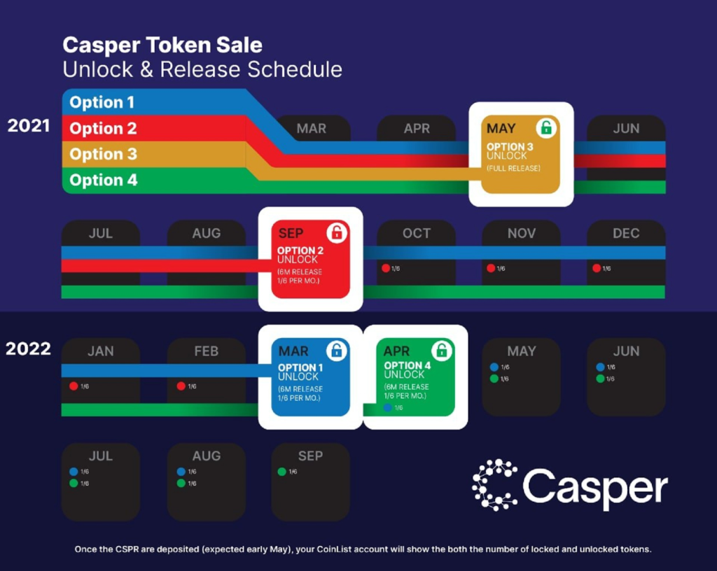 Apa itu Jaringan Casper?  Informasi tentang Jaringan Casper dan token CSPR