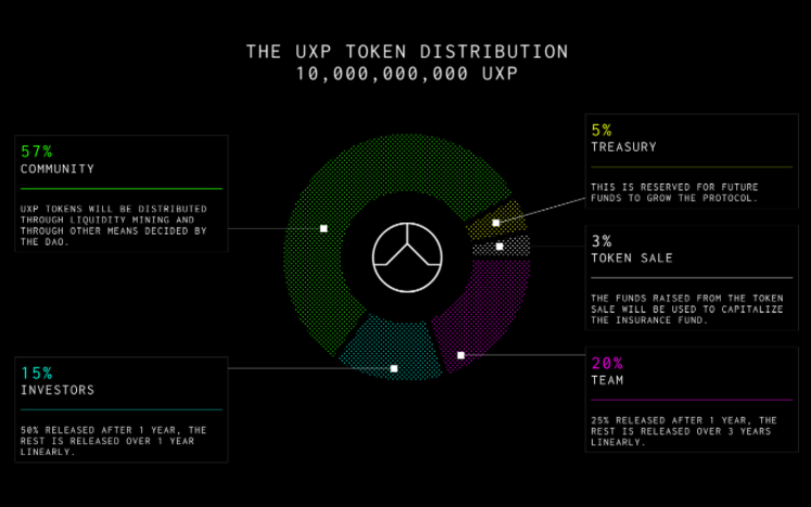 โปรโตคอล UXD คืออะไร?  ข้อมูลโทเค็น UXD และ UXP ทั้งหมด