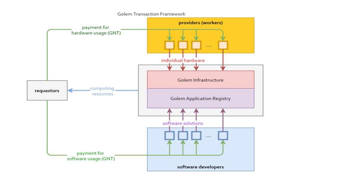 Golem Network (GLM) คืออะไร?  ข้อมูลทั้งหมดเกี่ยวกับโทเค็น GLM