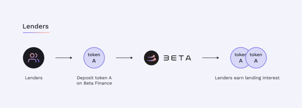 เบต้าไฟแนนซ์คืออะไร?  ครบชุดของ Beta Finance และโทเค็น $BETA