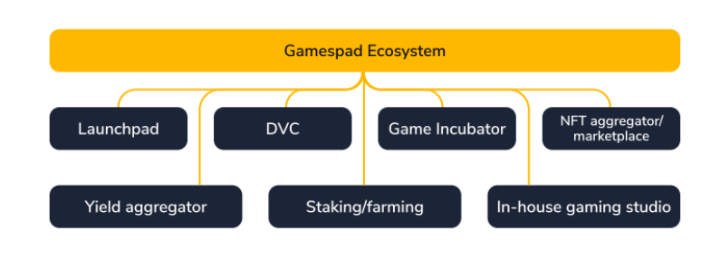 GamesPad คืออะไร?  ข้อมูลทั้งหมดเกี่ยวกับโทเค็น GamesPad และ GMPD