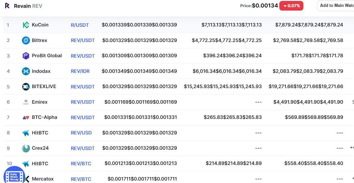 Что такое Ревейн?  Обзор криптовалюты REV.