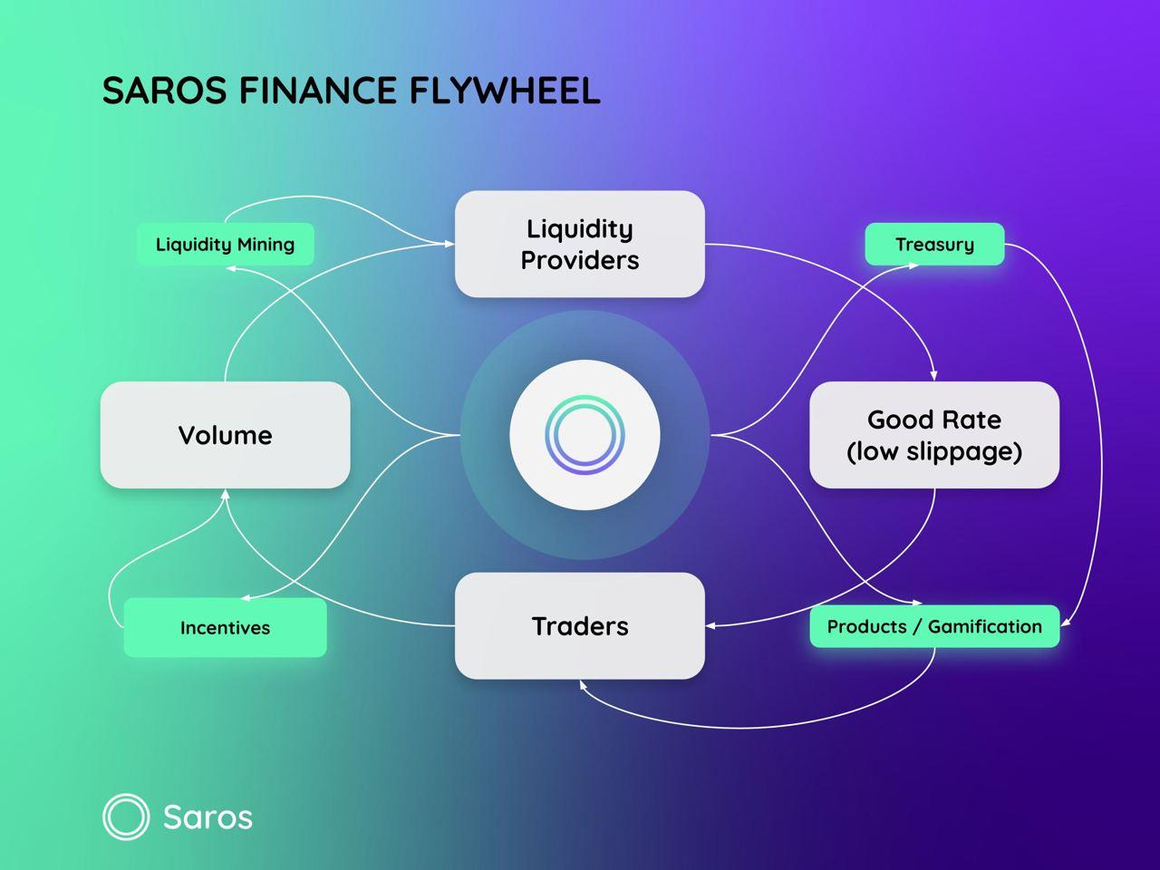 โครงการ Saros Finance คืออะไร?  ข้อมูลพื้นฐานเกี่ยวกับ Saros Finance