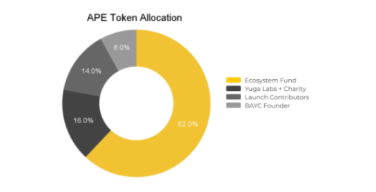 Was ist ApeCoin (APE)?  ApeCoin-Projektübersicht und APE-Token-Token