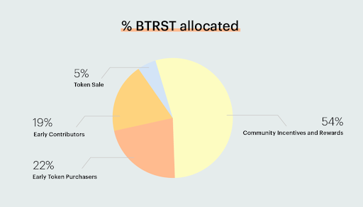 Beyin Güveni (BTRST) nedir?  Proje ve BTRST .token hakkında detaylı bilgi