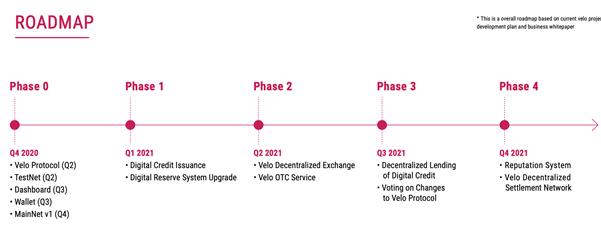 Was ist Velo?  Überblick über das Velo-Projekt und den VELO-Token