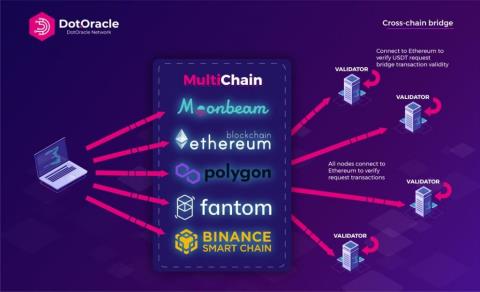 DotOracle Network คืออะไร? ข้อมูลเกี่ยวกับ DotOracle Network และโทเค็น DTO