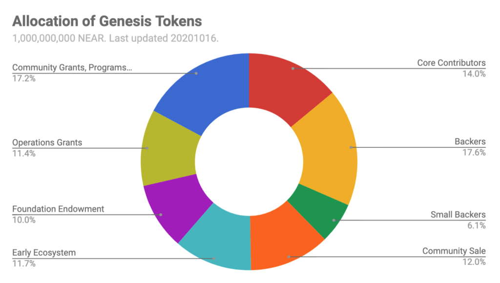 Apa itu DEKAT Protokol (DEKAT)?  DEKAT Cryptocurrency Selesai