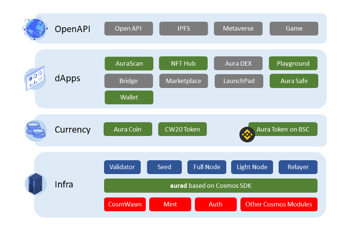 Was ist Aura Network?  Wissenswertes über das Aura Network-Projekt