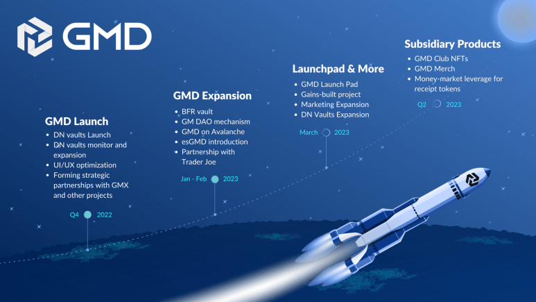 ข้อมูลเบื้องต้นเกี่ยวกับโครงการสกุลเงินดิจิทัล GMD Protocol