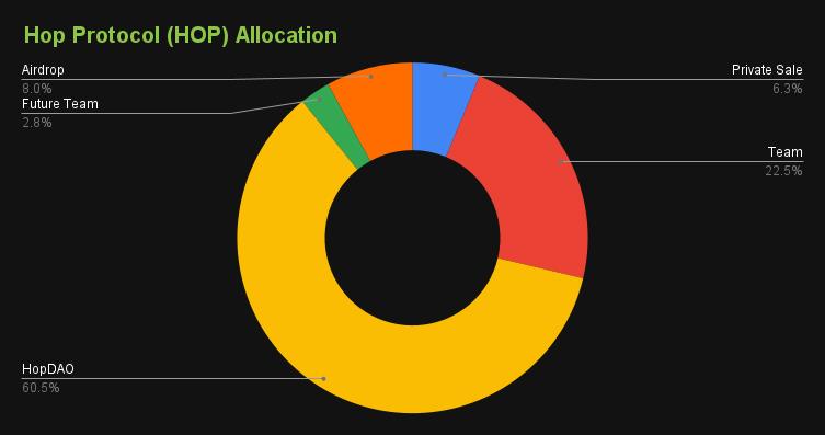 Apa itu Protokol Hop?  Cara yang lebih cepat untuk memindahkan token