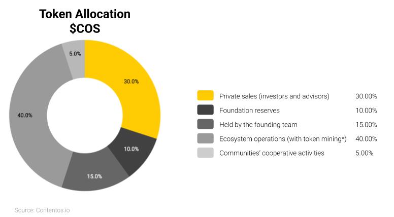 โครงการ Contentos & COS จุดเด่นของ cryptocurrency