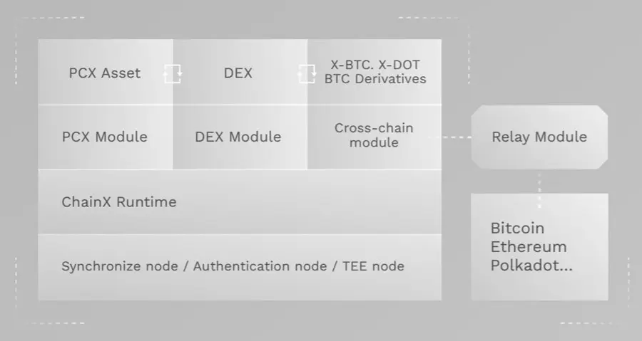 O que é ChainX (PCX)?  Detalhes da Criptomoeda PCX