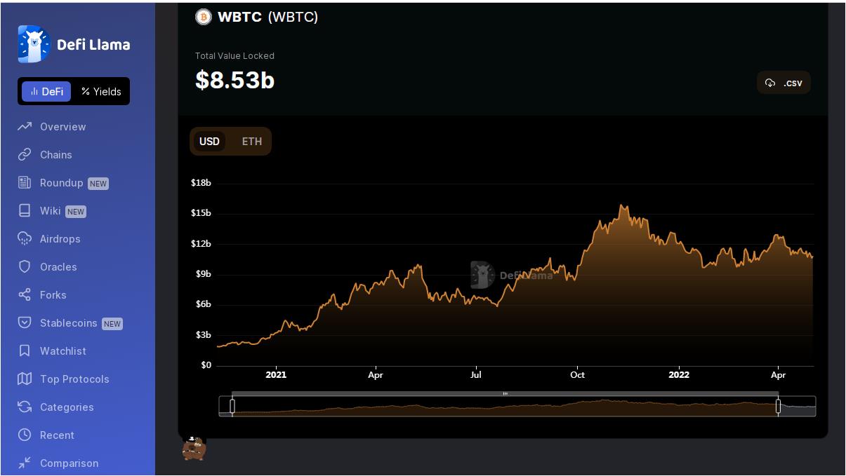 Что такое Wrapped Bitcoin (WBTC)?  Подробности о WBTC