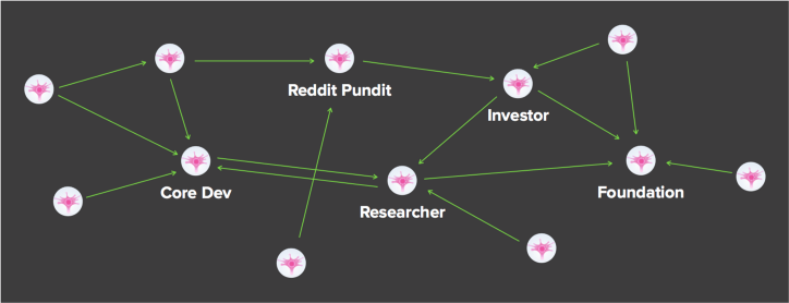 Project Dfinity และสิ่งที่นักเทรดจำเป็นต้องรู้