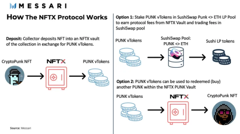 NFTX: Îmbunătățirea lichidității NFT