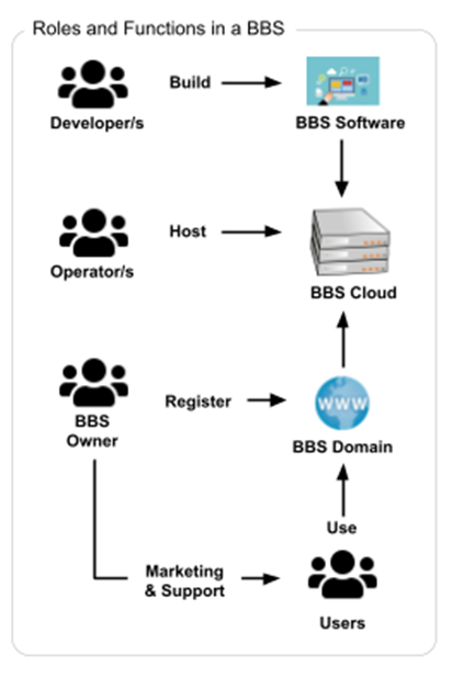 Что такое проект сети BBS?  Основная информация о сети BBS