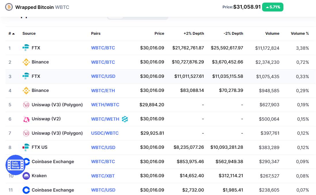 Что такое Wrapped Bitcoin (WBTC)?  Подробности о WBTC